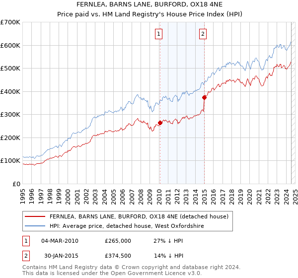 FERNLEA, BARNS LANE, BURFORD, OX18 4NE: Price paid vs HM Land Registry's House Price Index