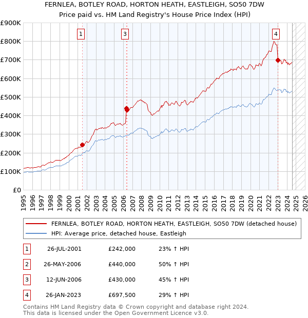 FERNLEA, BOTLEY ROAD, HORTON HEATH, EASTLEIGH, SO50 7DW: Price paid vs HM Land Registry's House Price Index