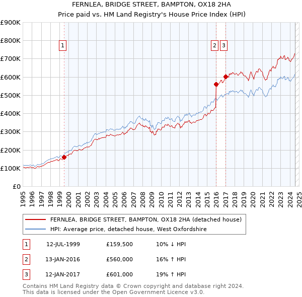 FERNLEA, BRIDGE STREET, BAMPTON, OX18 2HA: Price paid vs HM Land Registry's House Price Index