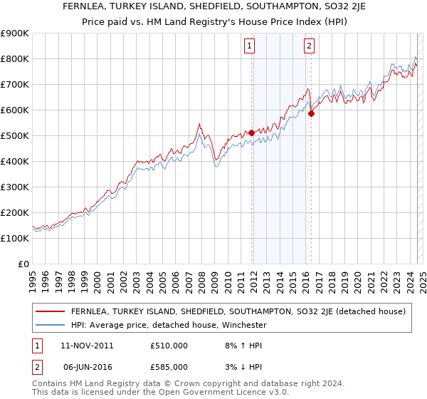 FERNLEA, TURKEY ISLAND, SHEDFIELD, SOUTHAMPTON, SO32 2JE: Price paid vs HM Land Registry's House Price Index