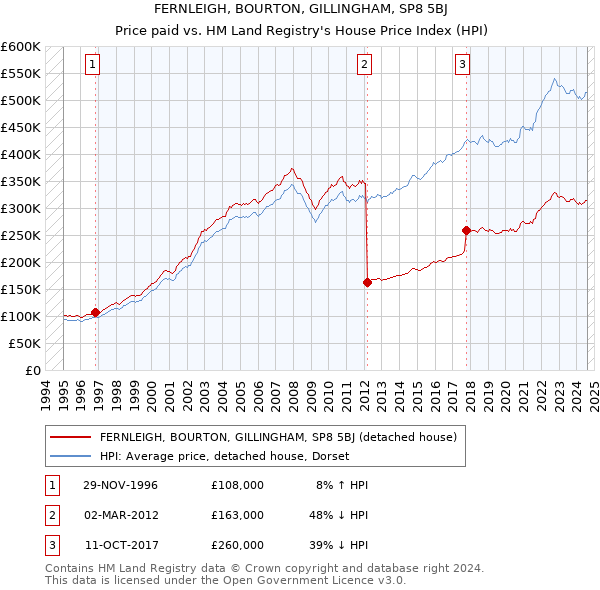 FERNLEIGH, BOURTON, GILLINGHAM, SP8 5BJ: Price paid vs HM Land Registry's House Price Index