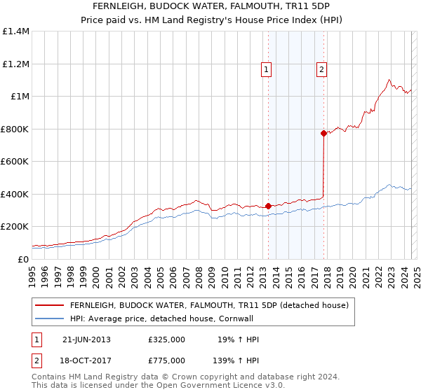 FERNLEIGH, BUDOCK WATER, FALMOUTH, TR11 5DP: Price paid vs HM Land Registry's House Price Index