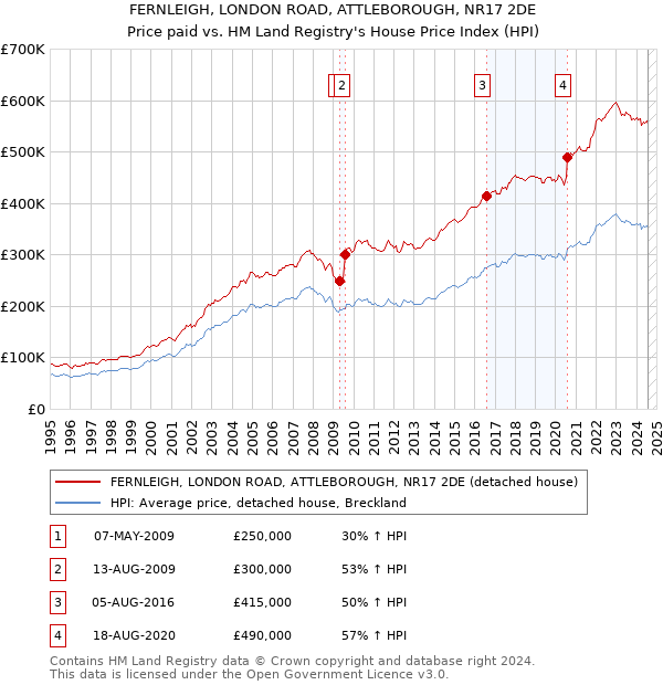 FERNLEIGH, LONDON ROAD, ATTLEBOROUGH, NR17 2DE: Price paid vs HM Land Registry's House Price Index