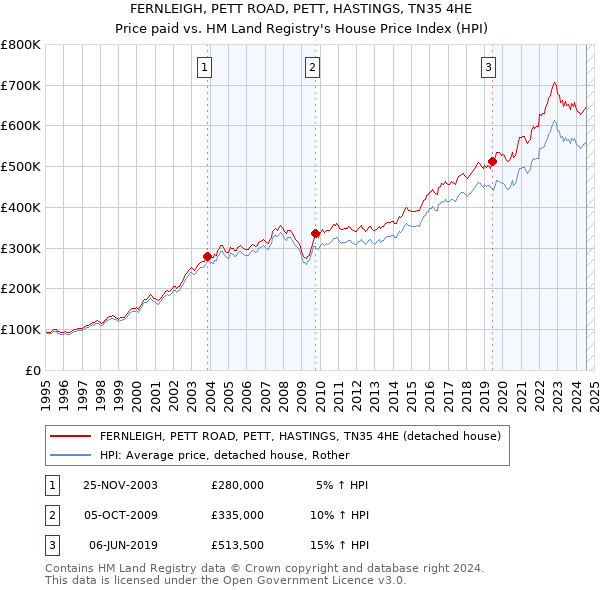 FERNLEIGH, PETT ROAD, PETT, HASTINGS, TN35 4HE: Price paid vs HM Land Registry's House Price Index