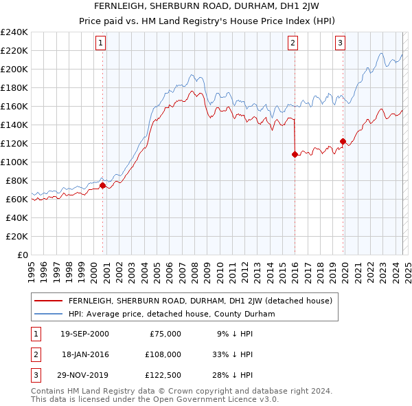 FERNLEIGH, SHERBURN ROAD, DURHAM, DH1 2JW: Price paid vs HM Land Registry's House Price Index