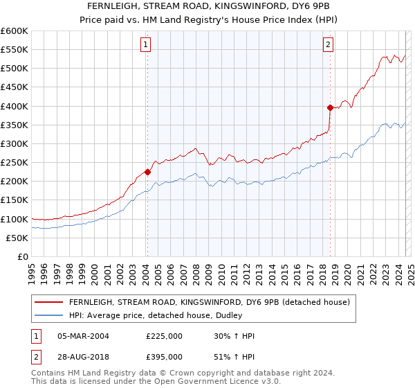 FERNLEIGH, STREAM ROAD, KINGSWINFORD, DY6 9PB: Price paid vs HM Land Registry's House Price Index