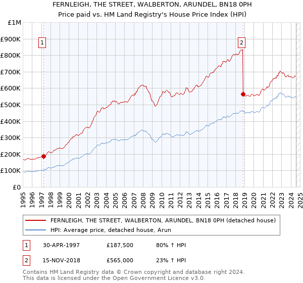 FERNLEIGH, THE STREET, WALBERTON, ARUNDEL, BN18 0PH: Price paid vs HM Land Registry's House Price Index