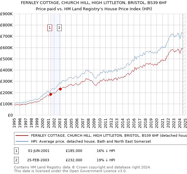 FERNLEY COTTAGE, CHURCH HILL, HIGH LITTLETON, BRISTOL, BS39 6HF: Price paid vs HM Land Registry's House Price Index