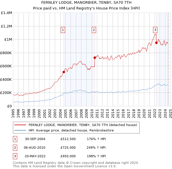 FERNLEY LODGE, MANORBIER, TENBY, SA70 7TH: Price paid vs HM Land Registry's House Price Index