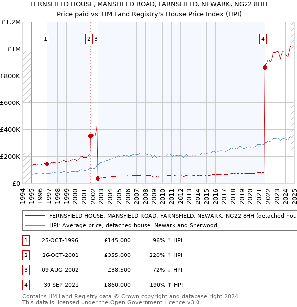 FERNSFIELD HOUSE, MANSFIELD ROAD, FARNSFIELD, NEWARK, NG22 8HH: Price paid vs HM Land Registry's House Price Index