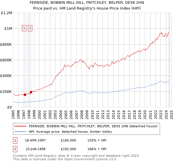 FERNSIDE, BOBBIN MILL HILL, FRITCHLEY, BELPER, DE56 2HN: Price paid vs HM Land Registry's House Price Index