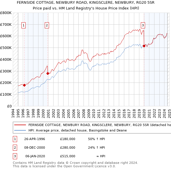 FERNSIDE COTTAGE, NEWBURY ROAD, KINGSCLERE, NEWBURY, RG20 5SR: Price paid vs HM Land Registry's House Price Index