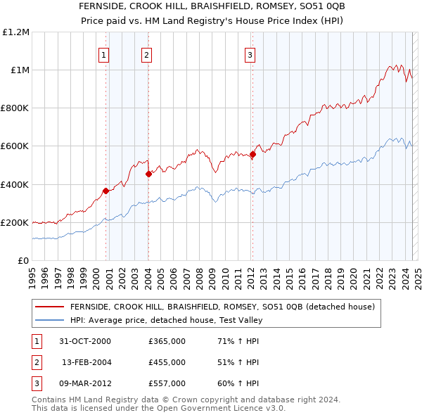 FERNSIDE, CROOK HILL, BRAISHFIELD, ROMSEY, SO51 0QB: Price paid vs HM Land Registry's House Price Index