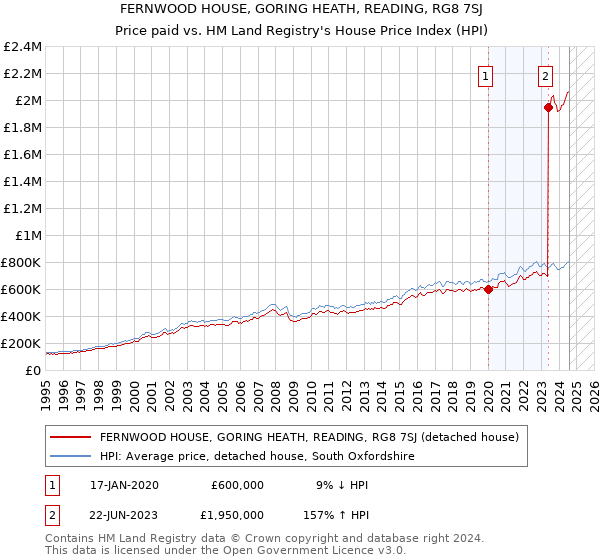 FERNWOOD HOUSE, GORING HEATH, READING, RG8 7SJ: Price paid vs HM Land Registry's House Price Index