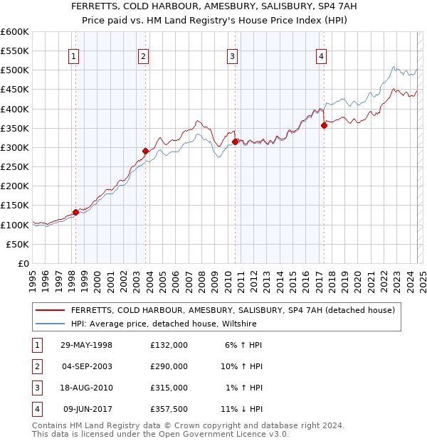 FERRETTS, COLD HARBOUR, AMESBURY, SALISBURY, SP4 7AH: Price paid vs HM Land Registry's House Price Index