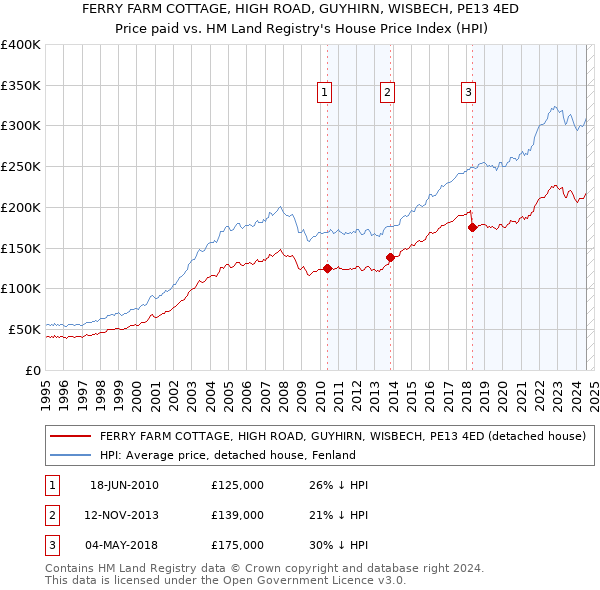 FERRY FARM COTTAGE, HIGH ROAD, GUYHIRN, WISBECH, PE13 4ED: Price paid vs HM Land Registry's House Price Index