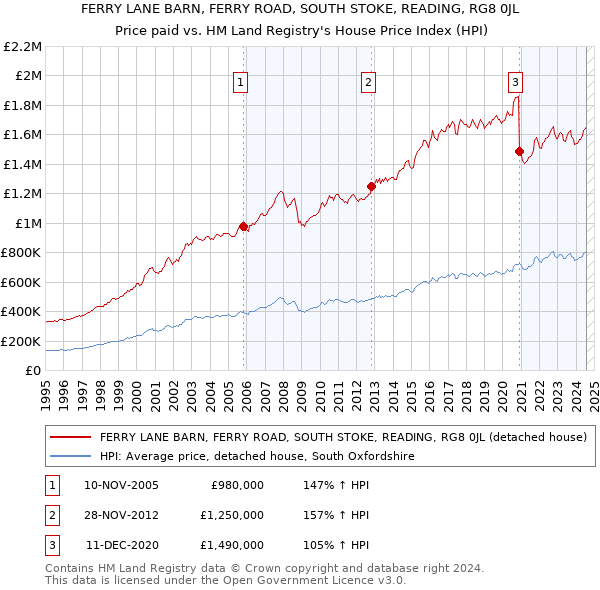 FERRY LANE BARN, FERRY ROAD, SOUTH STOKE, READING, RG8 0JL: Price paid vs HM Land Registry's House Price Index