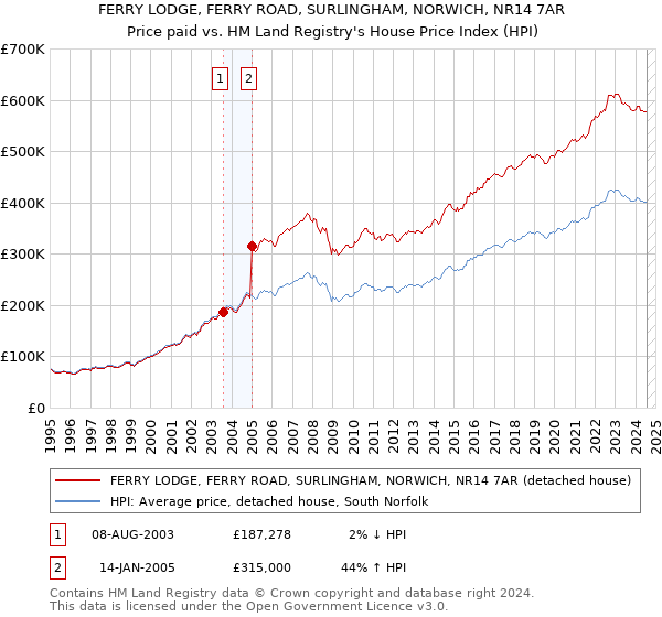 FERRY LODGE, FERRY ROAD, SURLINGHAM, NORWICH, NR14 7AR: Price paid vs HM Land Registry's House Price Index