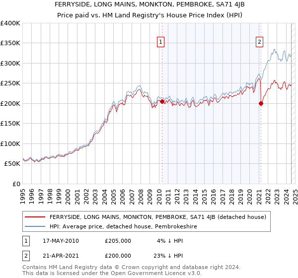 FERRYSIDE, LONG MAINS, MONKTON, PEMBROKE, SA71 4JB: Price paid vs HM Land Registry's House Price Index