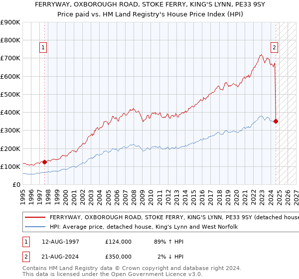 FERRYWAY, OXBOROUGH ROAD, STOKE FERRY, KING'S LYNN, PE33 9SY: Price paid vs HM Land Registry's House Price Index