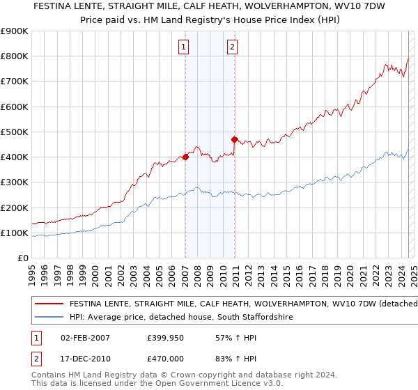 FESTINA LENTE, STRAIGHT MILE, CALF HEATH, WOLVERHAMPTON, WV10 7DW: Price paid vs HM Land Registry's House Price Index