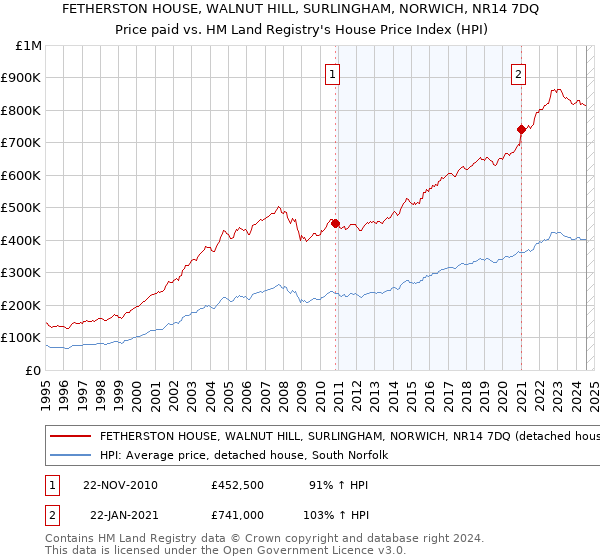 FETHERSTON HOUSE, WALNUT HILL, SURLINGHAM, NORWICH, NR14 7DQ: Price paid vs HM Land Registry's House Price Index