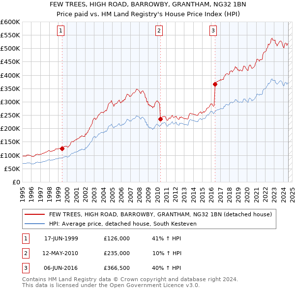 FEW TREES, HIGH ROAD, BARROWBY, GRANTHAM, NG32 1BN: Price paid vs HM Land Registry's House Price Index