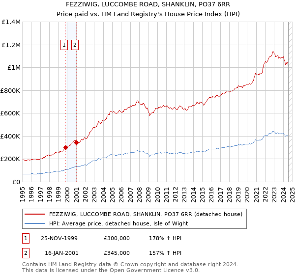 FEZZIWIG, LUCCOMBE ROAD, SHANKLIN, PO37 6RR: Price paid vs HM Land Registry's House Price Index