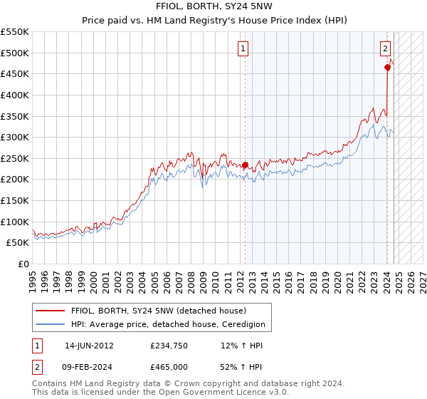 FFIOL, BORTH, SY24 5NW: Price paid vs HM Land Registry's House Price Index