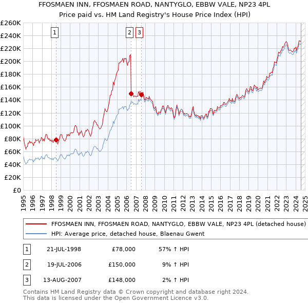 FFOSMAEN INN, FFOSMAEN ROAD, NANTYGLO, EBBW VALE, NP23 4PL: Price paid vs HM Land Registry's House Price Index