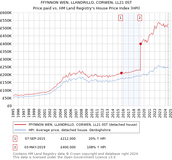 FFYNNON WEN, LLANDRILLO, CORWEN, LL21 0ST: Price paid vs HM Land Registry's House Price Index