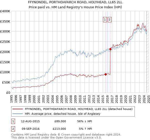 FFYNONDEL, PORTHDAFARCH ROAD, HOLYHEAD, LL65 2LL: Price paid vs HM Land Registry's House Price Index