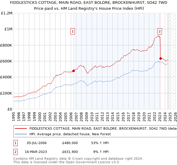 FIDDLESTICKS COTTAGE, MAIN ROAD, EAST BOLDRE, BROCKENHURST, SO42 7WD: Price paid vs HM Land Registry's House Price Index