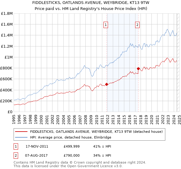 FIDDLESTICKS, OATLANDS AVENUE, WEYBRIDGE, KT13 9TW: Price paid vs HM Land Registry's House Price Index