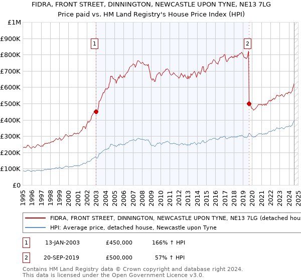 FIDRA, FRONT STREET, DINNINGTON, NEWCASTLE UPON TYNE, NE13 7LG: Price paid vs HM Land Registry's House Price Index