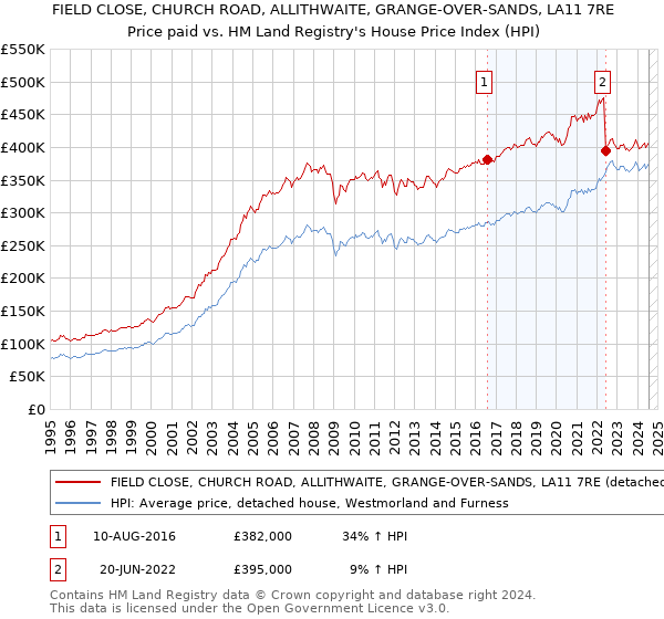 FIELD CLOSE, CHURCH ROAD, ALLITHWAITE, GRANGE-OVER-SANDS, LA11 7RE: Price paid vs HM Land Registry's House Price Index