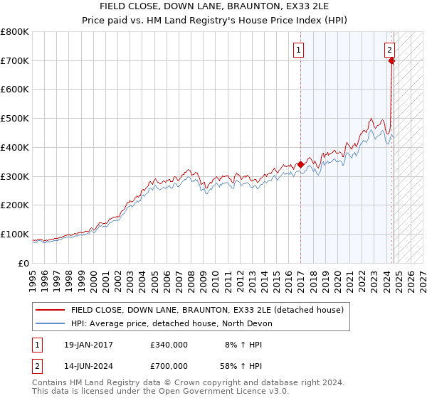 FIELD CLOSE, DOWN LANE, BRAUNTON, EX33 2LE: Price paid vs HM Land Registry's House Price Index