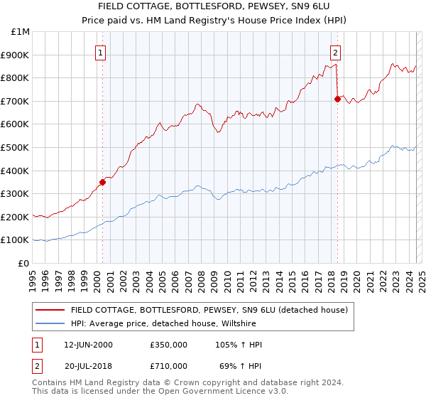 FIELD COTTAGE, BOTTLESFORD, PEWSEY, SN9 6LU: Price paid vs HM Land Registry's House Price Index