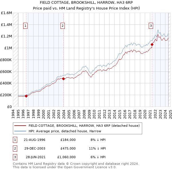 FIELD COTTAGE, BROOKSHILL, HARROW, HA3 6RP: Price paid vs HM Land Registry's House Price Index