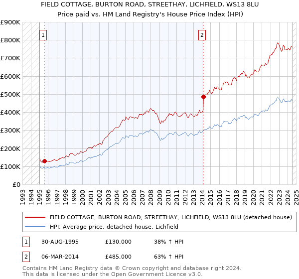 FIELD COTTAGE, BURTON ROAD, STREETHAY, LICHFIELD, WS13 8LU: Price paid vs HM Land Registry's House Price Index