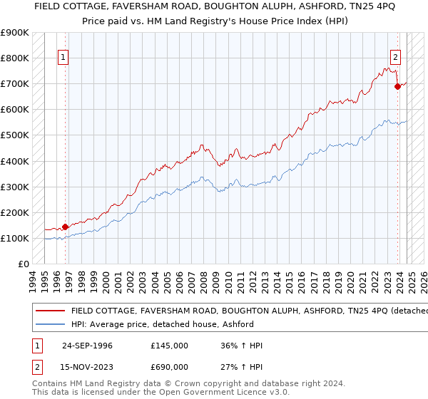 FIELD COTTAGE, FAVERSHAM ROAD, BOUGHTON ALUPH, ASHFORD, TN25 4PQ: Price paid vs HM Land Registry's House Price Index