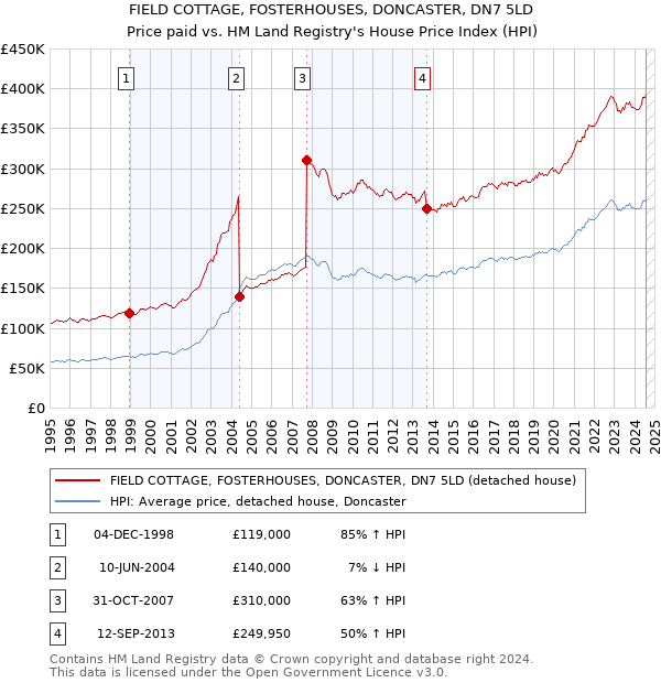 FIELD COTTAGE, FOSTERHOUSES, DONCASTER, DN7 5LD: Price paid vs HM Land Registry's House Price Index