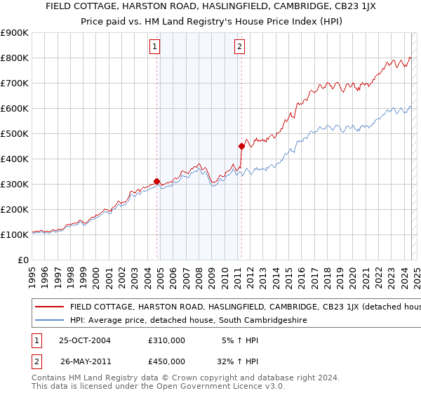 FIELD COTTAGE, HARSTON ROAD, HASLINGFIELD, CAMBRIDGE, CB23 1JX: Price paid vs HM Land Registry's House Price Index