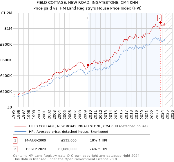 FIELD COTTAGE, NEW ROAD, INGATESTONE, CM4 0HH: Price paid vs HM Land Registry's House Price Index