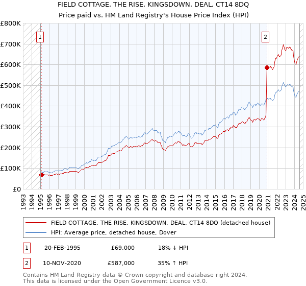 FIELD COTTAGE, THE RISE, KINGSDOWN, DEAL, CT14 8DQ: Price paid vs HM Land Registry's House Price Index