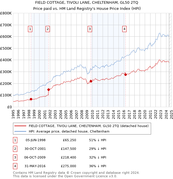 FIELD COTTAGE, TIVOLI LANE, CHELTENHAM, GL50 2TQ: Price paid vs HM Land Registry's House Price Index