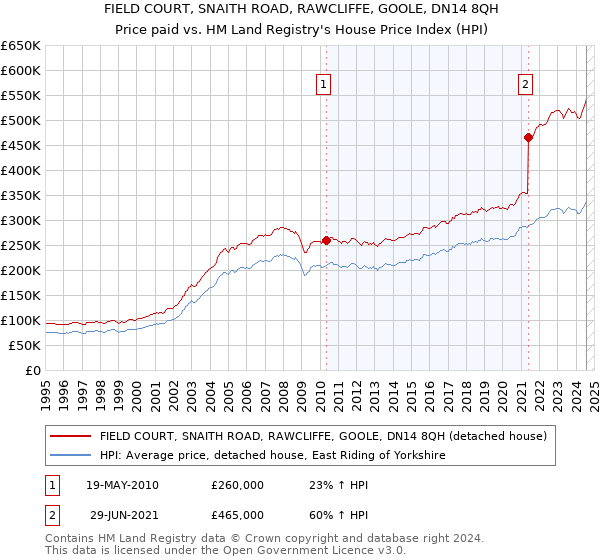 FIELD COURT, SNAITH ROAD, RAWCLIFFE, GOOLE, DN14 8QH: Price paid vs HM Land Registry's House Price Index