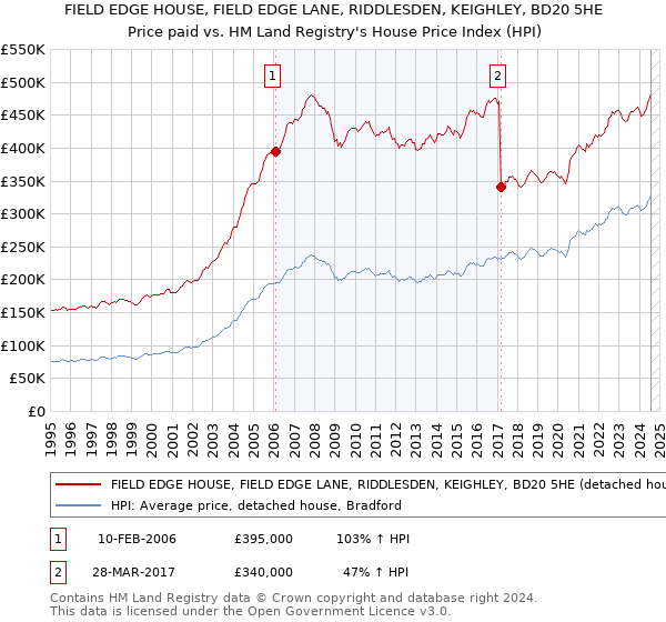 FIELD EDGE HOUSE, FIELD EDGE LANE, RIDDLESDEN, KEIGHLEY, BD20 5HE: Price paid vs HM Land Registry's House Price Index