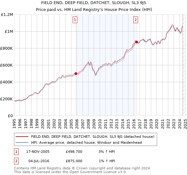 FIELD END, DEEP FIELD, DATCHET, SLOUGH, SL3 9JS: Price paid vs HM Land Registry's House Price Index