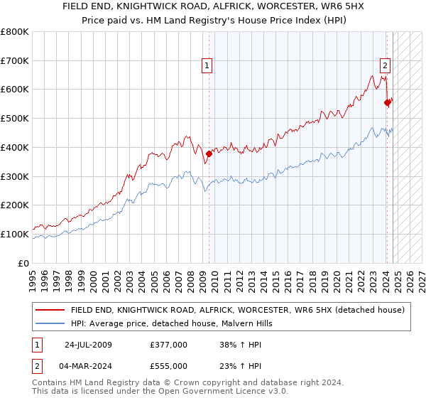 FIELD END, KNIGHTWICK ROAD, ALFRICK, WORCESTER, WR6 5HX: Price paid vs HM Land Registry's House Price Index